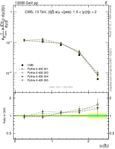 Plot of top.y in 13000 GeV pp collisions