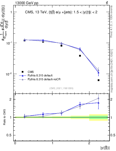 Plot of top.y in 13000 GeV pp collisions