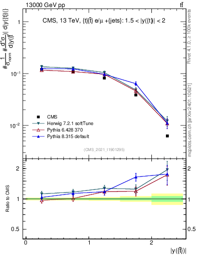 Plot of top.y in 13000 GeV pp collisions