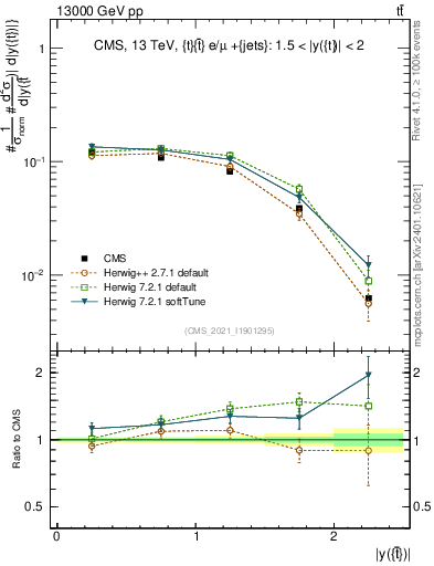 Plot of top.y in 13000 GeV pp collisions