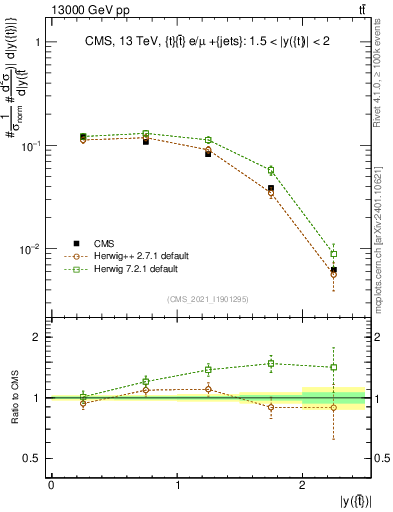 Plot of top.y in 13000 GeV pp collisions