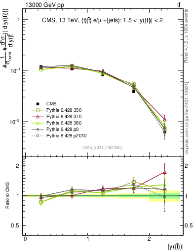 Plot of top.y in 13000 GeV pp collisions