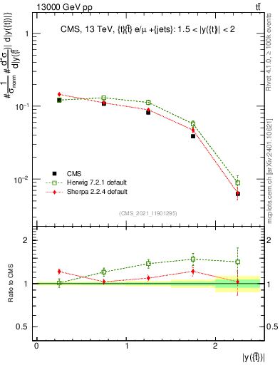Plot of top.y in 13000 GeV pp collisions