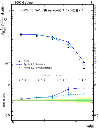 Plot of top.y in 13000 GeV pp collisions