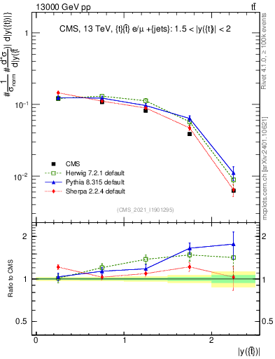 Plot of top.y in 13000 GeV pp collisions