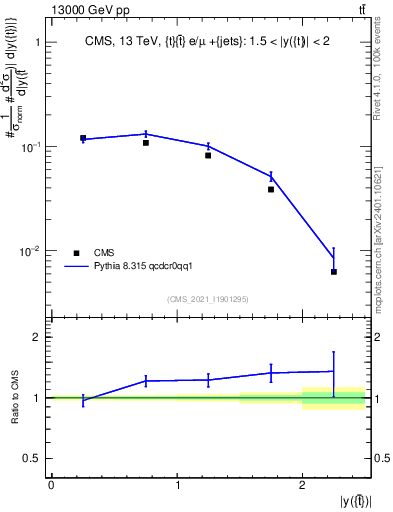 Plot of top.y in 13000 GeV pp collisions