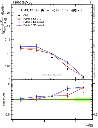 Plot of top.y in 13000 GeV pp collisions