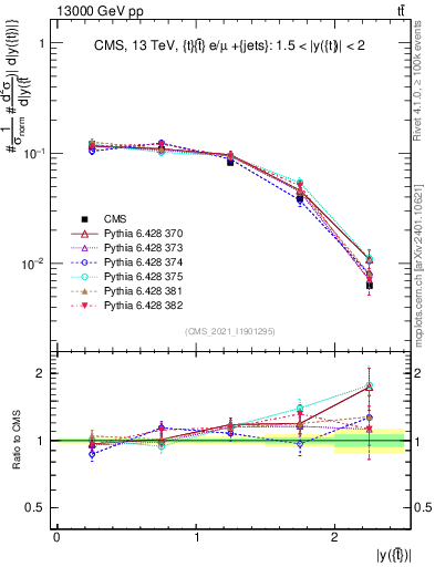 Plot of top.y in 13000 GeV pp collisions