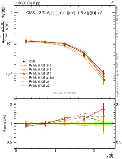 Plot of top.y in 13000 GeV pp collisions
