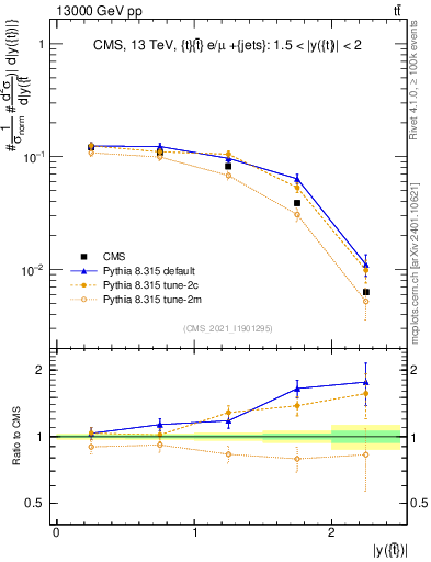 Plot of top.y in 13000 GeV pp collisions