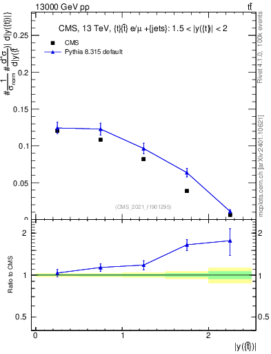 Plot of top.y in 13000 GeV pp collisions