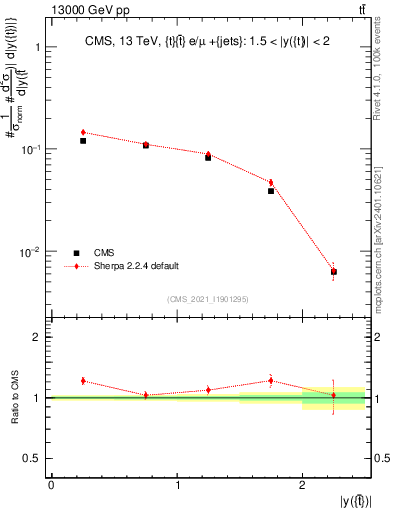 Plot of top.y in 13000 GeV pp collisions