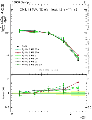 Plot of top.y in 13000 GeV pp collisions