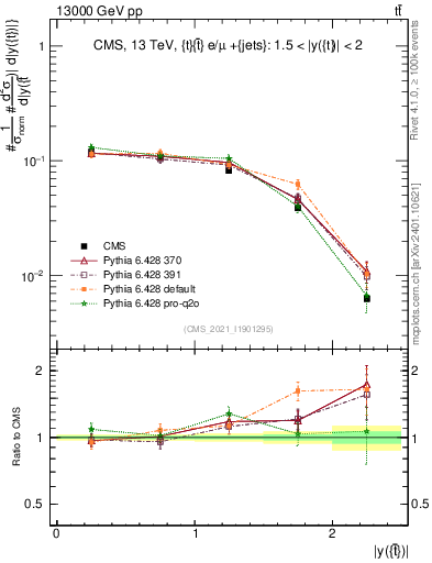 Plot of top.y in 13000 GeV pp collisions