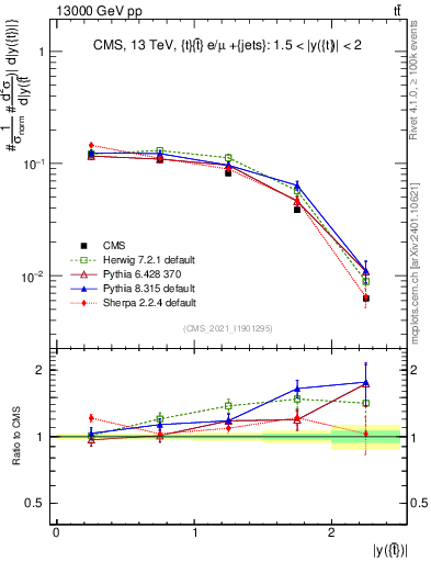 Plot of top.y in 13000 GeV pp collisions