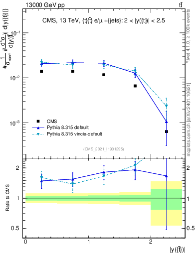 Plot of top.y in 13000 GeV pp collisions