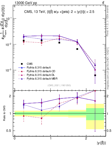 Plot of top.y in 13000 GeV pp collisions