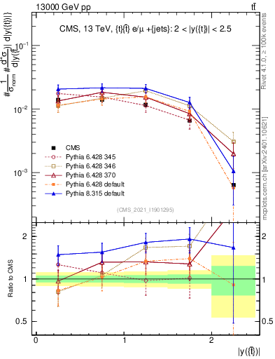 Plot of top.y in 13000 GeV pp collisions