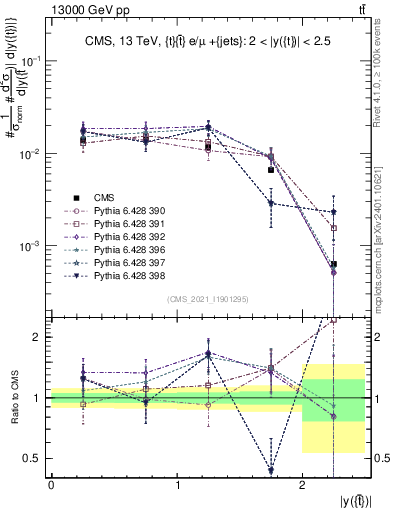 Plot of top.y in 13000 GeV pp collisions