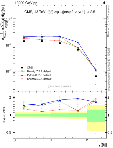 Plot of top.y in 13000 GeV pp collisions
