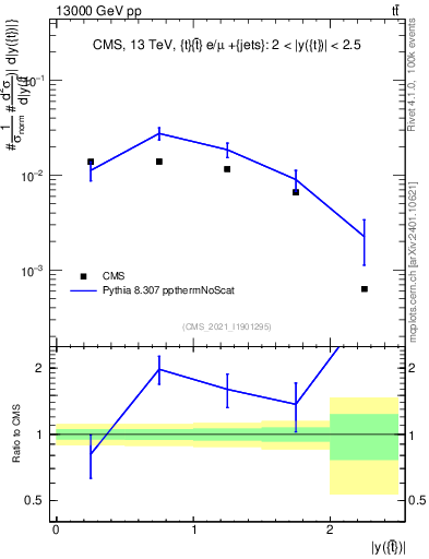 Plot of top.y in 13000 GeV pp collisions