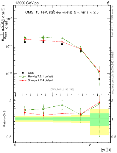 Plot of top.y in 13000 GeV pp collisions