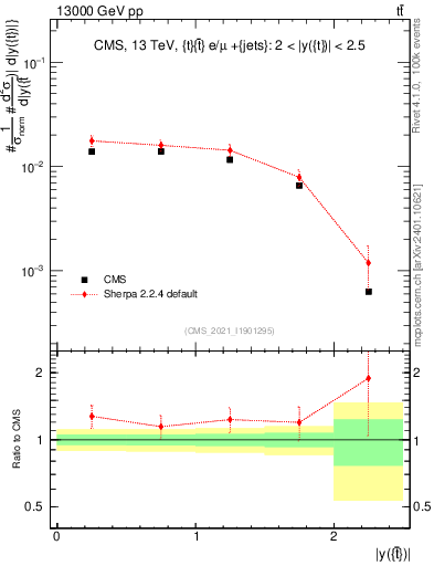 Plot of top.y in 13000 GeV pp collisions