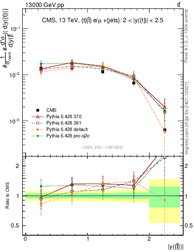 Plot of top.y in 13000 GeV pp collisions