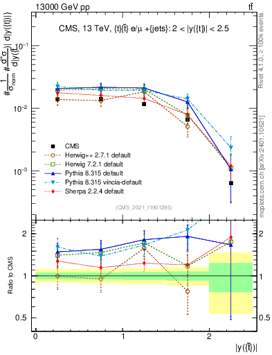 Plot of top.y in 13000 GeV pp collisions