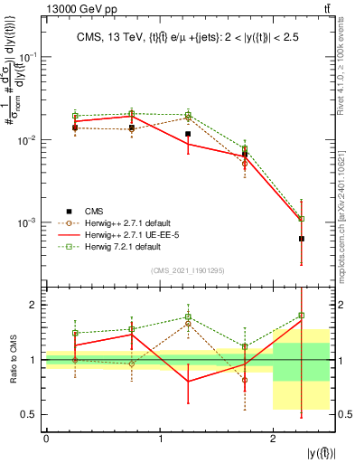 Plot of top.y in 13000 GeV pp collisions