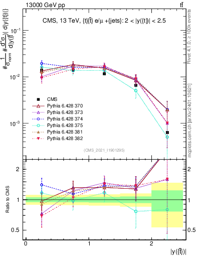 Plot of top.y in 13000 GeV pp collisions