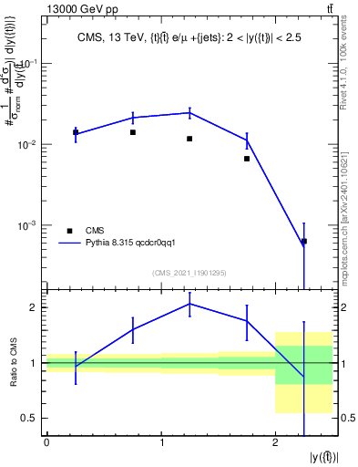 Plot of top.y in 13000 GeV pp collisions