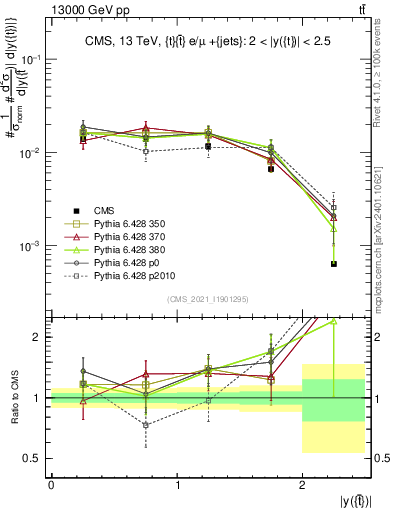 Plot of top.y in 13000 GeV pp collisions