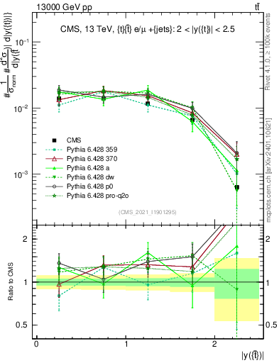 Plot of top.y in 13000 GeV pp collisions