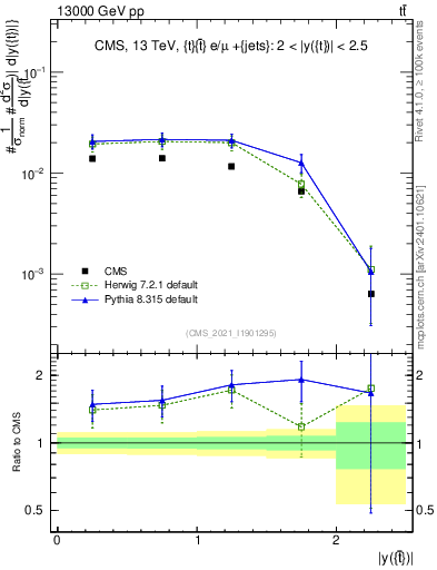 Plot of top.y in 13000 GeV pp collisions