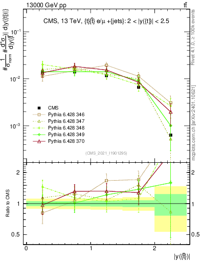 Plot of top.y in 13000 GeV pp collisions