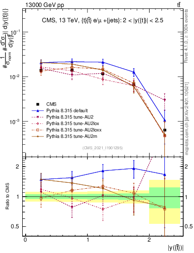 Plot of top.y in 13000 GeV pp collisions