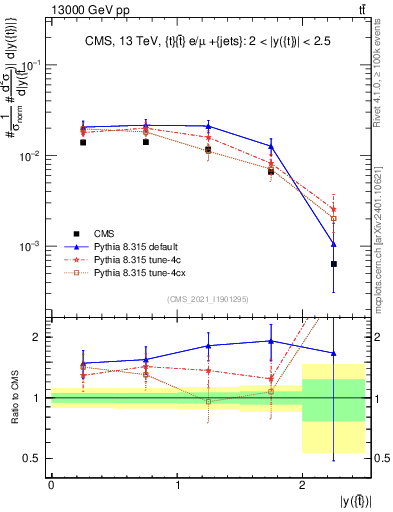 Plot of top.y in 13000 GeV pp collisions