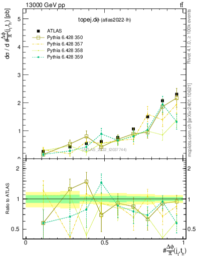 Plot of topej.dphi in 13000 GeV pp collisions