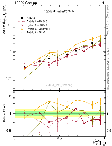 Plot of topej.dphi in 13000 GeV pp collisions