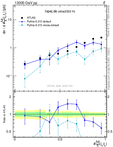 Plot of topej.dphi in 13000 GeV pp collisions