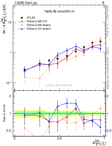 Plot of topej.dphi in 13000 GeV pp collisions