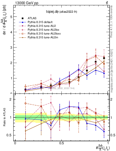 Plot of topej.dphi in 13000 GeV pp collisions