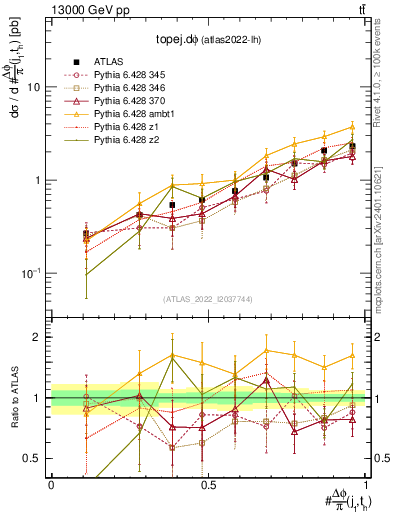 Plot of topej.dphi in 13000 GeV pp collisions