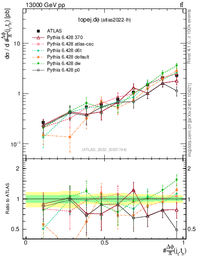 Plot of topej.dphi in 13000 GeV pp collisions
