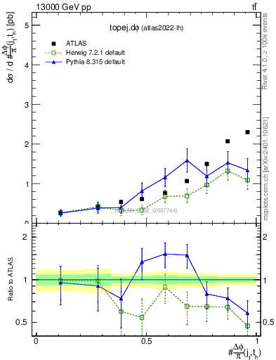 Plot of topej.dphi in 13000 GeV pp collisions