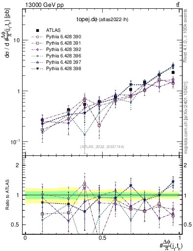 Plot of topej.dphi in 13000 GeV pp collisions