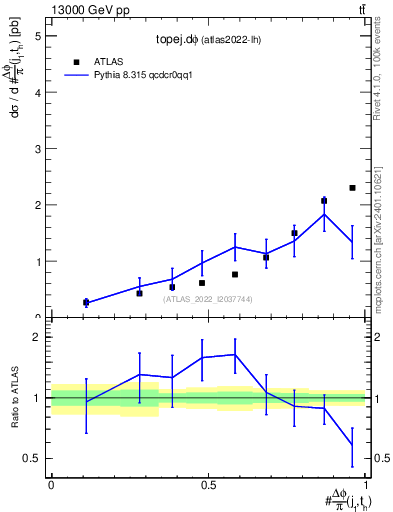 Plot of topej.dphi in 13000 GeV pp collisions