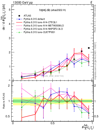 Plot of topej.dphi in 13000 GeV pp collisions
