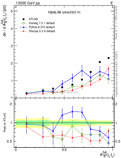 Plot of topej.dphi in 13000 GeV pp collisions
